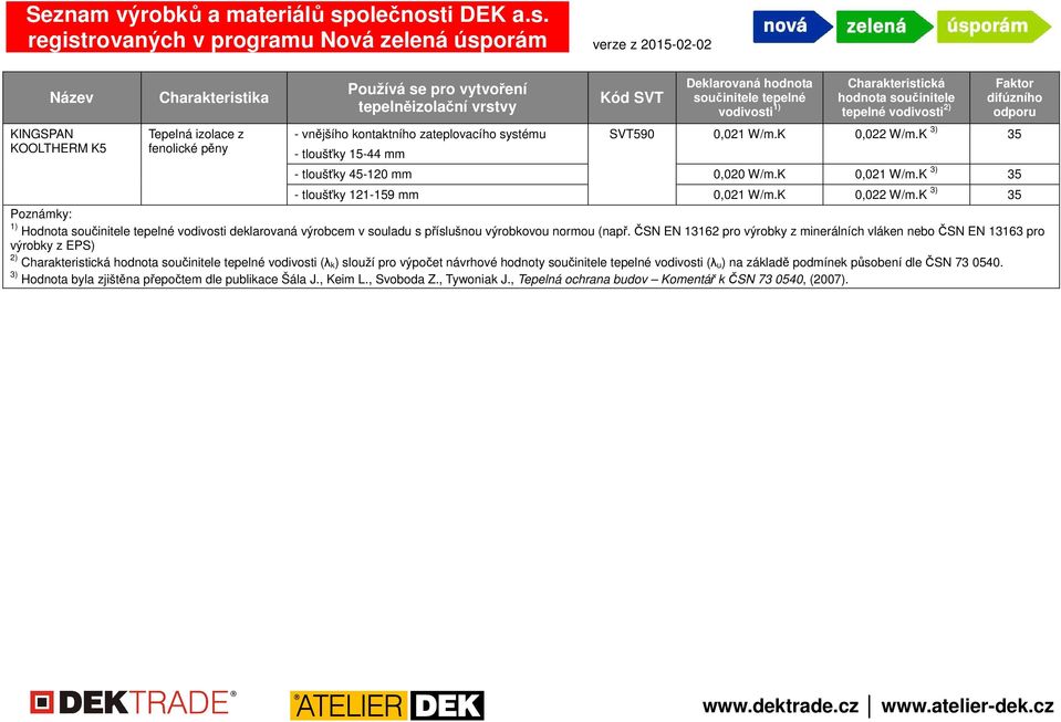 K 3) 35 - tloušťky 45-120 mm 0,020 W/m.K 0,021 W/m.K 3) 35 - tloušťky 121-159 mm 0,021 W/m.K 0,022 W/m.