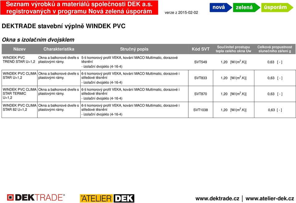 slunečního záření g SVT549 1,20 [W/(m 2.