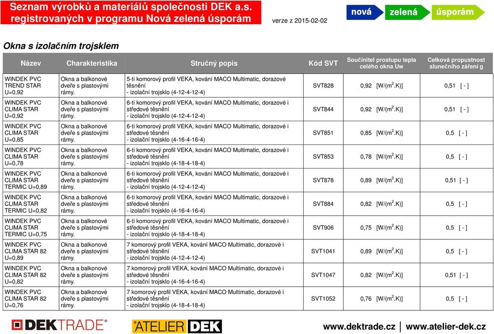 K)] 0,5 [ - ] U=0,78 - izolační trojsklo (4-18-4-18-4) SVT853 0,78 [W/(m 2.K)] 0,5 [ - ] TERMIC U=0,89 SVT878 0,89 [W/(m 2.