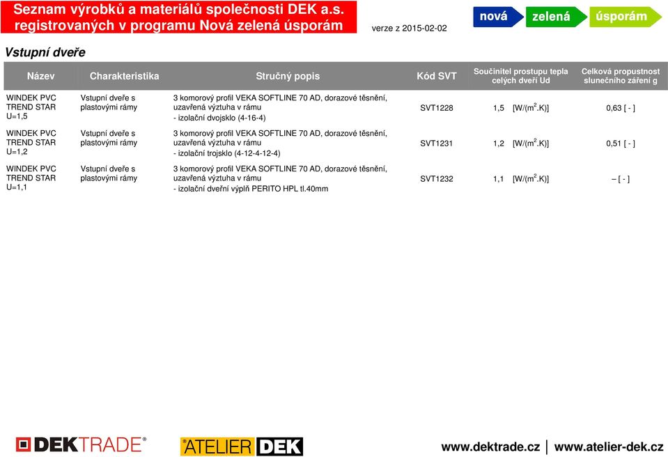 K)] 0,63 [ - ] U=1,2 Vstupní dveře s plastovými rámy 3 komorový profil VEKA SOFTLINE 70 AD, dorazové těsnění, uzavřená výztuha v rámu SVT1231 1,2 [W/(m 2.