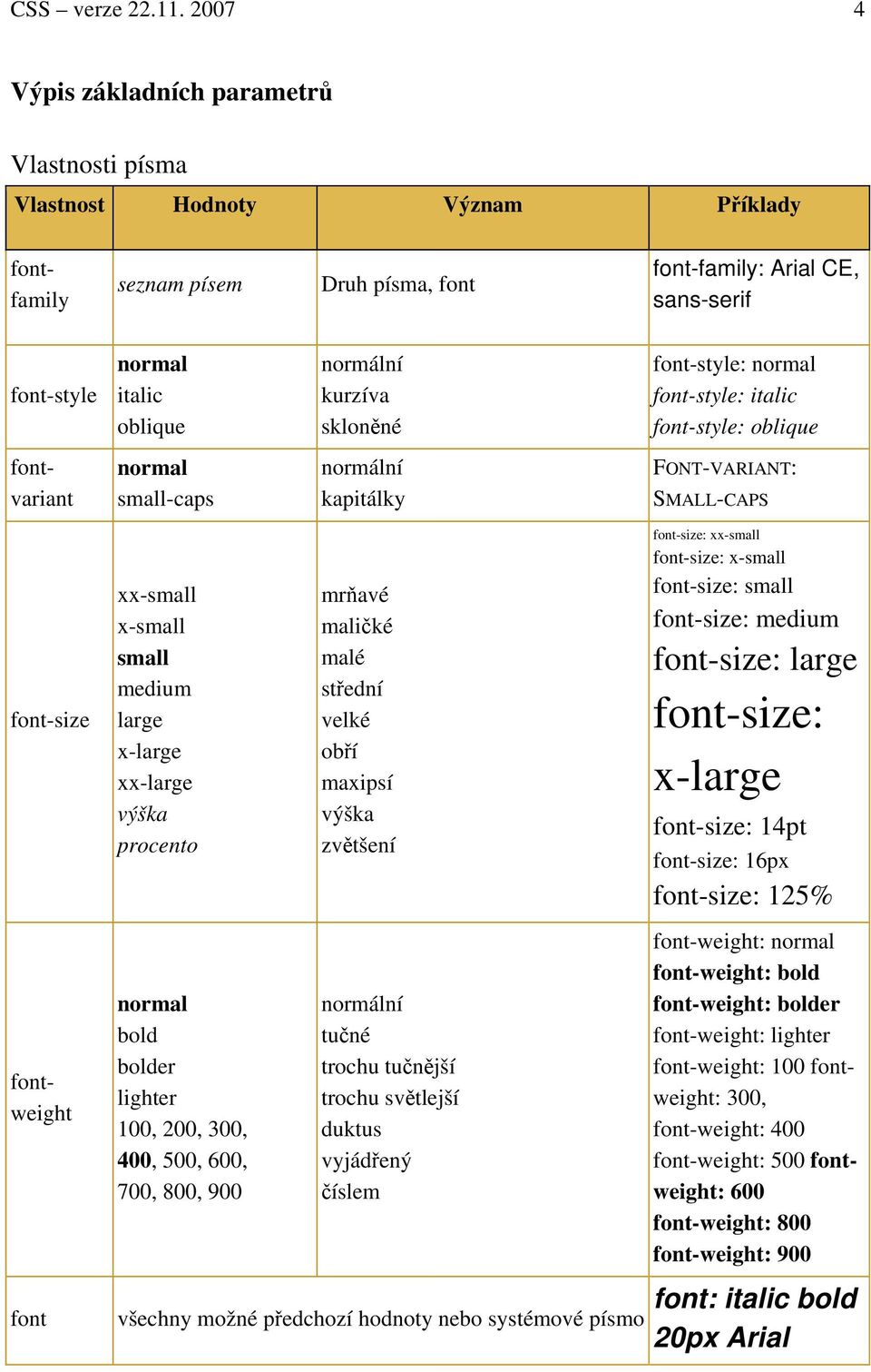 normal font-style: italic font-style: oblique fontvariant normal small-caps normální kapitálky FONT-VARIANT: SMALL-CAPS font-size fontweight font xx-small x-small small medium large x-large xx-large