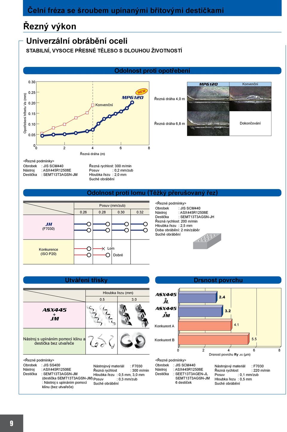 05 MP6120 Řezná dráha 4,0 m Řezná dráha 6,8 m Dokončování 0 0 2 4 6 8 Řezná dráha (m) Obrobek : JIS SCM440 Nástroj : R12508E Destička : SEMT13T3AGSN-JM Řezná rychlost: 300 m/min Posuv : 0,2 mm/zub