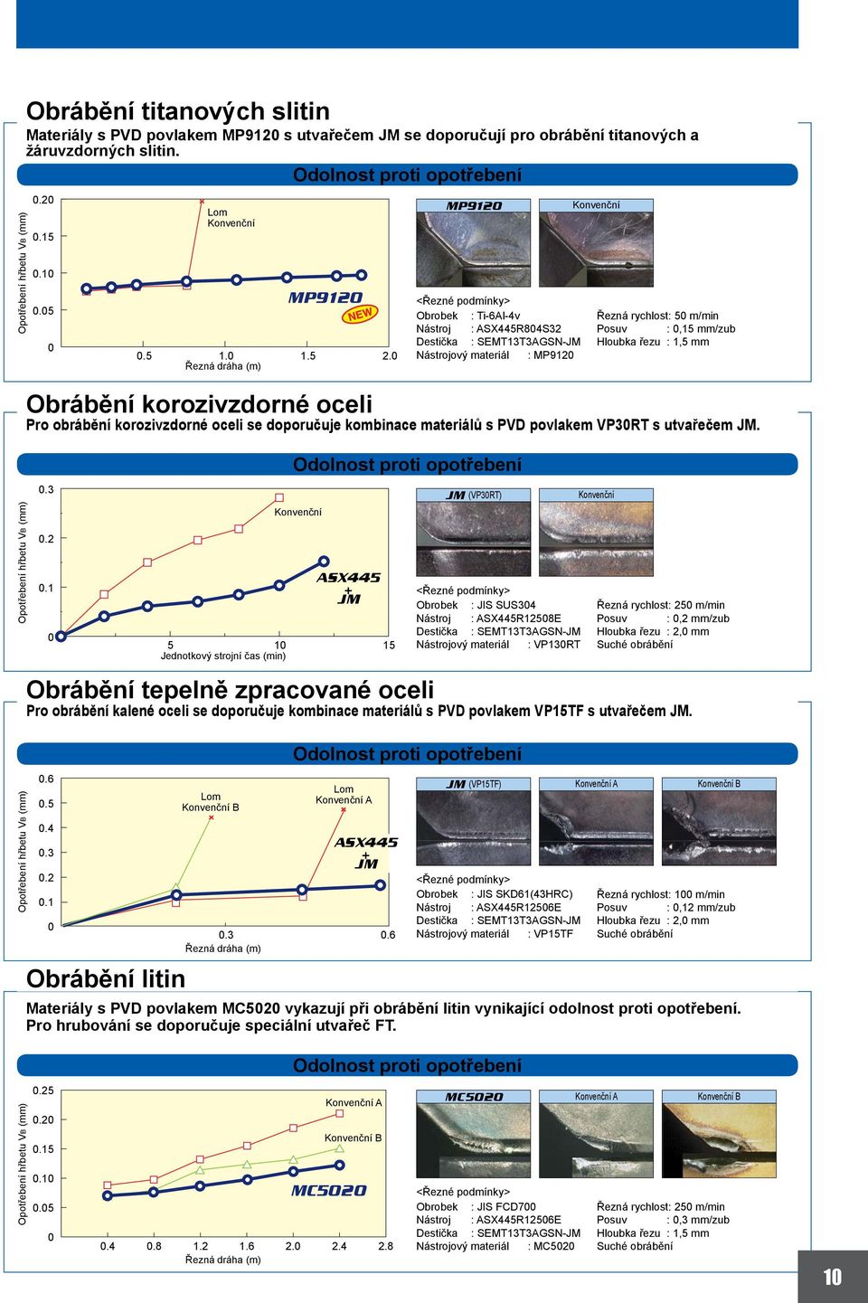 0 Řezná dráha (m) Obrábění korozivzdorné oceli + JM 5 10 15 Jednotkový strojní čas (min) Obrábění tepelně zpracované oceli MP9120 Obrobek : Ti-6Al-4v Nástroj : R804S32 Destička : SEMT13T3AGSN-JM