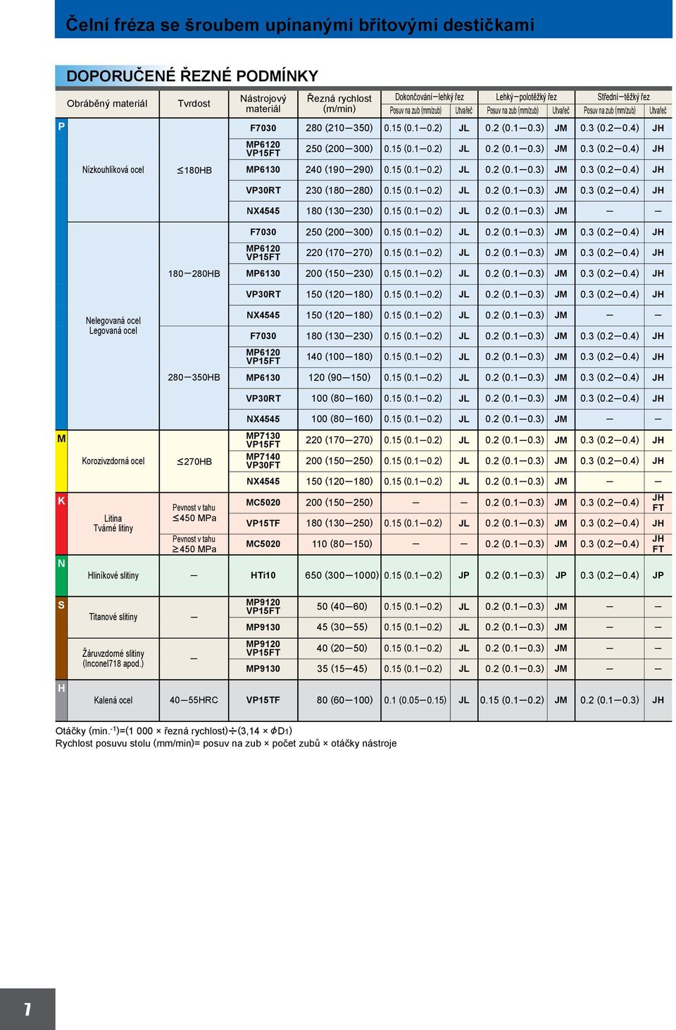 (mm/zub) Utvařeč Posuv na zub (mm/zub) Utvařeč 250 (200 300) 0.15 (0.1 0.2) JL 0.2 (0.1 0.3) JM 0.3 (0.2 0.4) JH MP6130 240 (190 290) 0.15 (0.1 0.2) JL 0.2 (0.1 0.3) JM 0.3 (0.2 0.4) JH VP30RT 230 (180 280) 0.