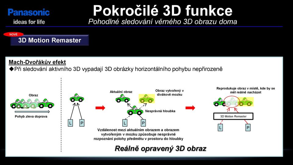 místě, kde by se měl reálně nacházet Pohyb zleva doprava L P L P Nesprávná hloubka Vzdálenost mezi aktuálním obrazem a obrazem