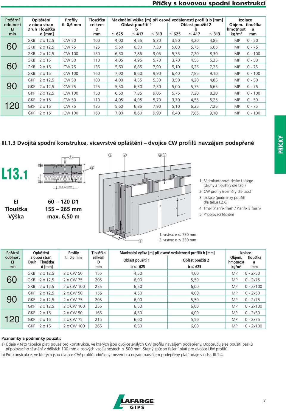 tloušťka EI Druh Tloušťka D b b hmotnost a min d [mm] mm 625 417 313 625 417 313 kg/m 3 mm 60 GKB 2 x 12,5 CW 50 100 4,00 4,55 5,30 3,50 4,20 4,85 MP 0-50 GKB 2 x 12,5 CW 75 125 5,50 6,30 7,30 5,00