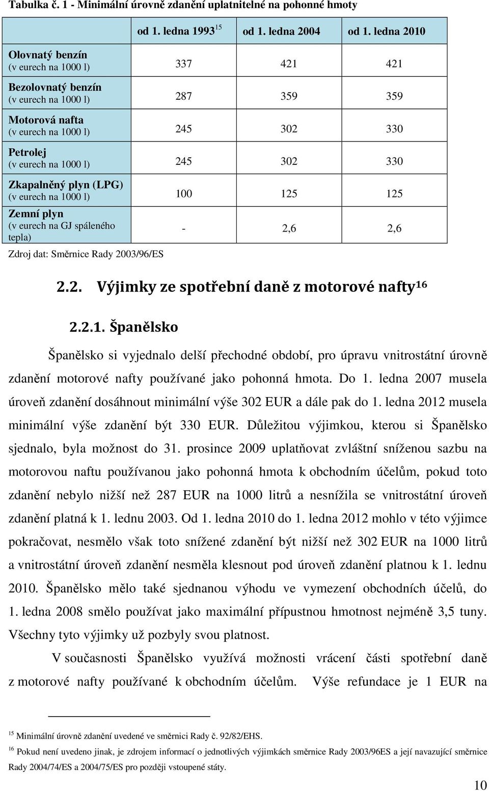 330 Zkapalněný plyn (LPG) (v eurech na 1000 l) 100 125 125 Zemní plyn (v eurech na GJ spáleného tepla) Zdroj dat: Směrnice Rady 2003/96/ES - 2,6 2,6 2.2. Výjimky ze spotřební daně z motorové nafty 16 2.