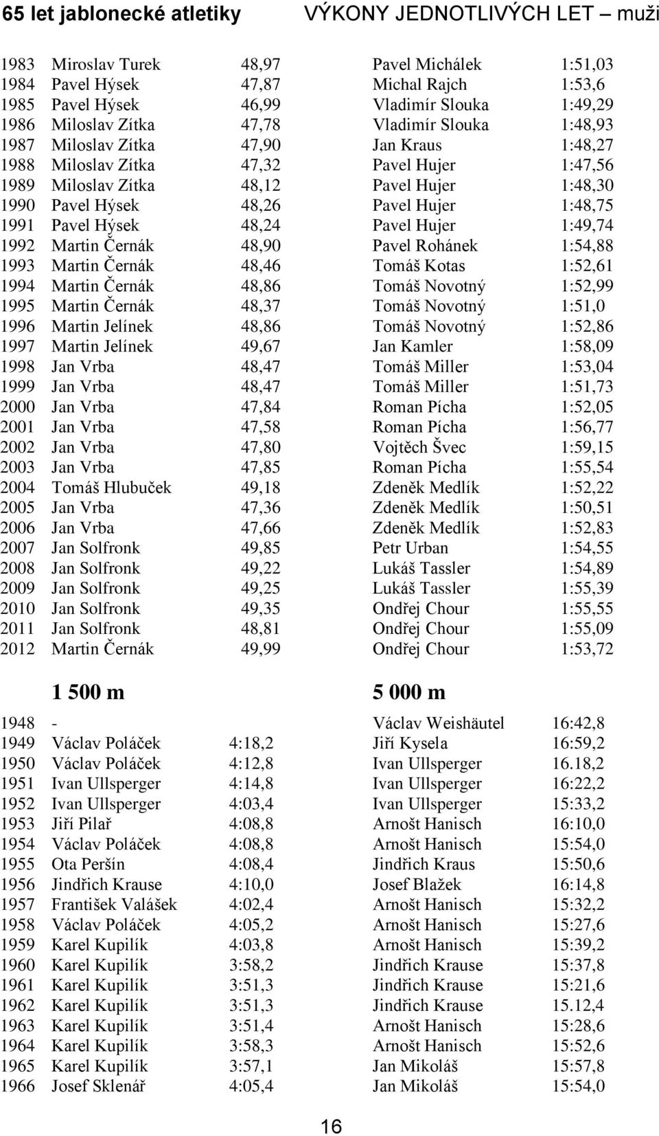 48,26 Pavel Hujer 1:48,75 1991 Pavel Hýsek 48,24 Pavel Hujer 1:49,74 1992 Martin Černák 48,90 Pavel Rohánek 1:54,88 1993 Martin Černák 48,46 Tomáš Kotas 1:52,61 1994 Martin Černák 48,86 Tomáš Novotný