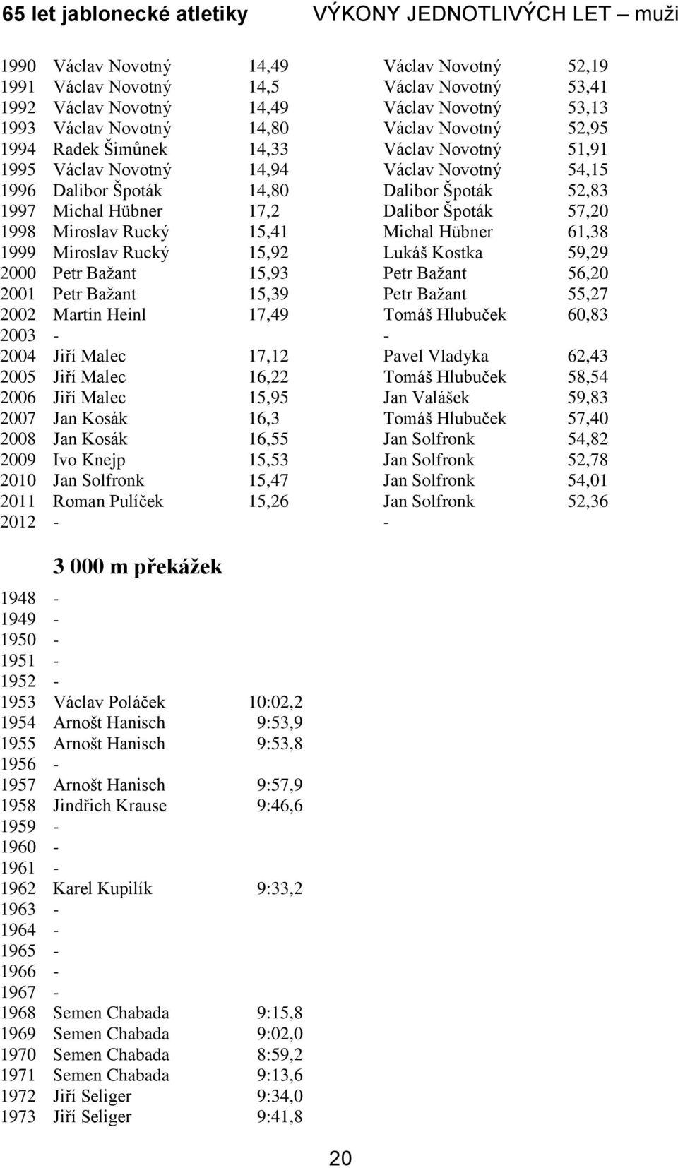 Hübner 17,2 Dalibor Špoták 57,20 1998 Miroslav Rucký 15,41 Michal Hübner 61,38 1999 Miroslav Rucký 15,92 Lukáš Kostka 59,29 2000 Petr Bažant 15,93 Petr Bažant 56,20 2001 Petr Bažant 15,39 Petr Bažant