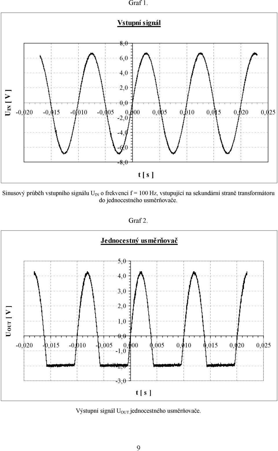 0,05-4,0-6,0-8,0 t [ s ] Sinusový průběh vstupního signálu IN o frekvenci f = 100 Hz, vstupující na sekundární