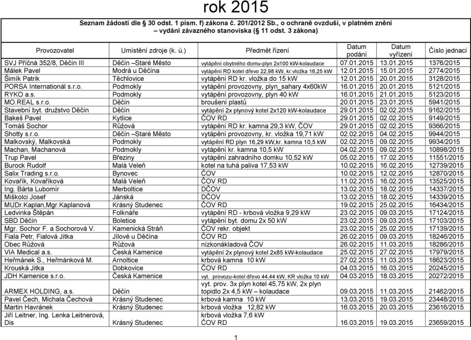 2015 13.01.2015 1376/2015 Málek Pavel Modrá u Děčína vytápění RD kotel dřevo 22,98 kw, kr.vložka 16,25 kw 12.01.2015 15.01.2015 2774/2015 Šimík Patrik Těchlovice vytápění RD kr. vložka do 15 kw 12.01.2015 20.