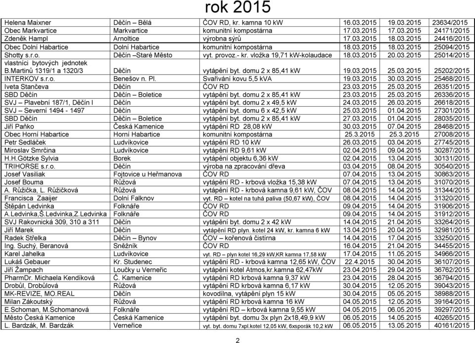 vložka 19,71 kw-kolaudace 18.03.2015 20.03.2015 25014/2015 vlastníci bytových jednotek B.Martinů 1319/1 a 1320/3 Děčín vytápění byt. domu 2 x 85,41 kw 19.03.2015 25.03.2015 25202/2015 INTERKOV s.r.o. Benešov n.