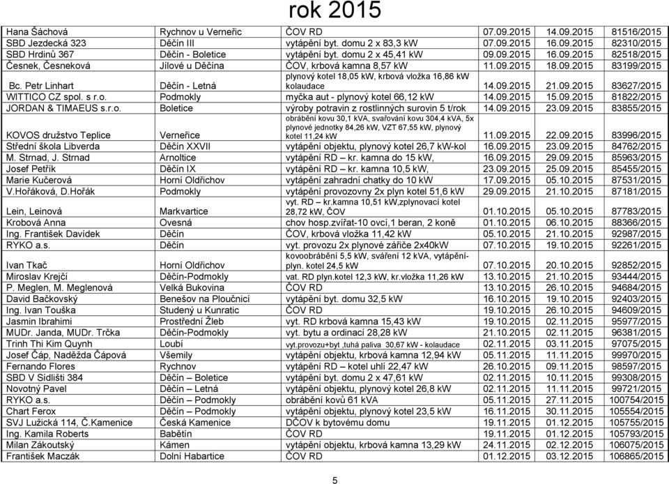 Petr Linhart Děčín - Letná plynový kotel 18,05 kw, krbová vložka 16,86 kw kolaudace 14.09.2015 21.09.2015 83627/2015 WITTICO CZ spol. s r.o. Podmokly myčka aut - plynový kotel 66,12 kw 14.09.2015 15.