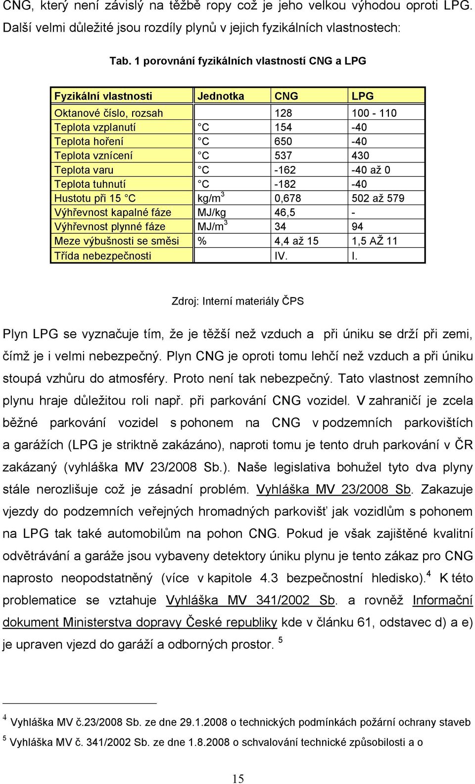 Teplota varu C -162-40 až 0 Teplota tuhnutí C -182-40 Hustotu při 15 C kg/m 3 0,678 502 až 579 Výhřevnost kapalné fáze MJ/kg 46,5 - Výhřevnost plynné fáze MJ/m 3 34 94 Meze výbušnosti se směsi % 4,4