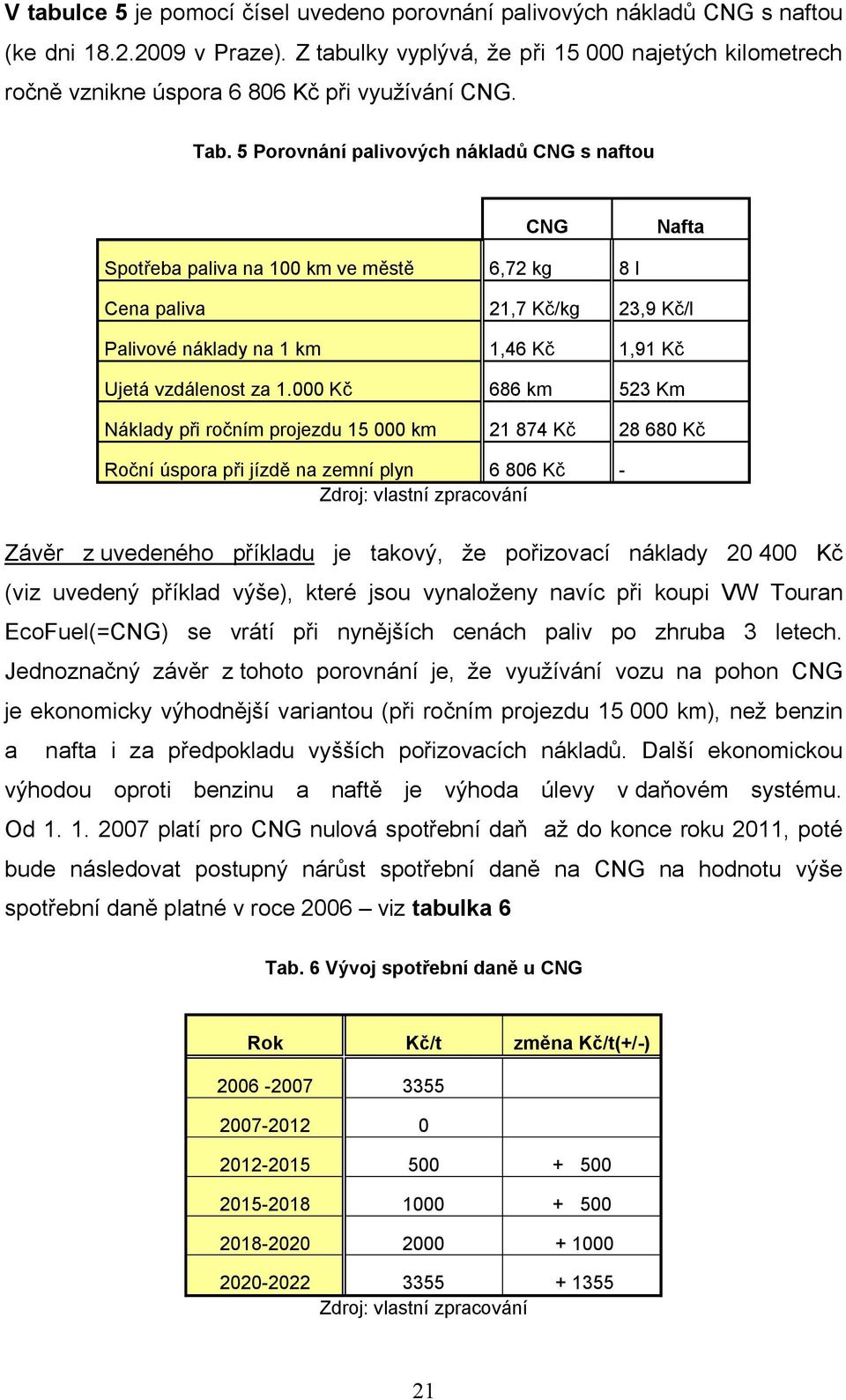 5 Porovnání palivových nákladů CNG s naftou CNG Nafta Spotřeba paliva na 100 km ve městě 6,72 kg 8 l Cena paliva 21,7 Kč/kg 23,9 Kč/l Palivové náklady na 1 km 1,46 Kč 1,91 Kč Ujetá vzdálenost za 1.