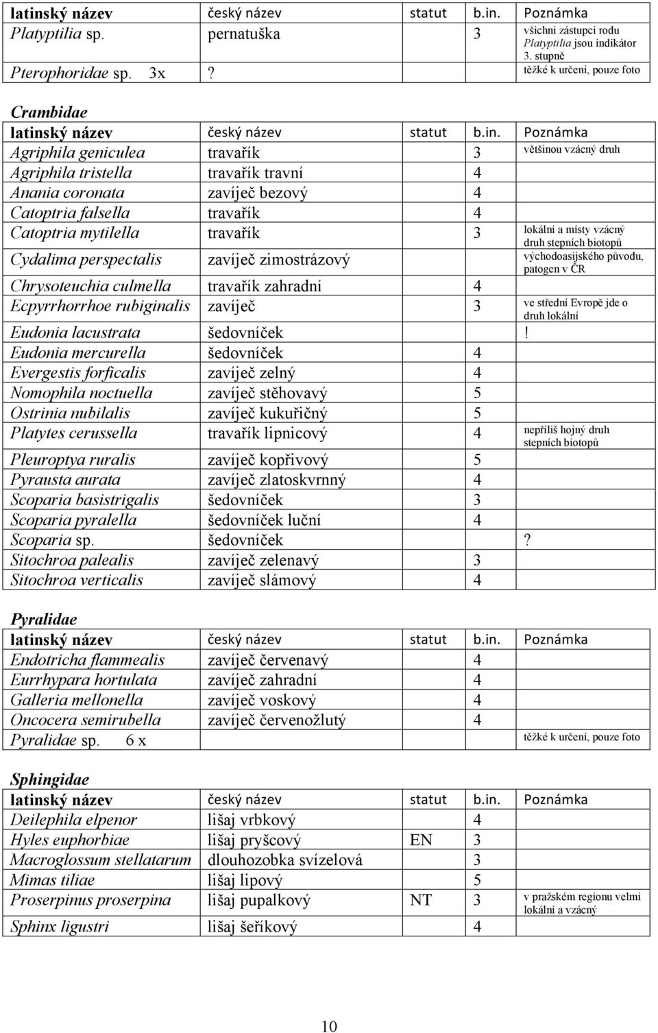 mytilella travařík 3 lokální a místy vzácný druh stepních biotopů Cydalima perspectalis zavíječ zimostrázový východoasijského původu, patogen v ČR Chrysoteuchia culmella travařík zahradní 4