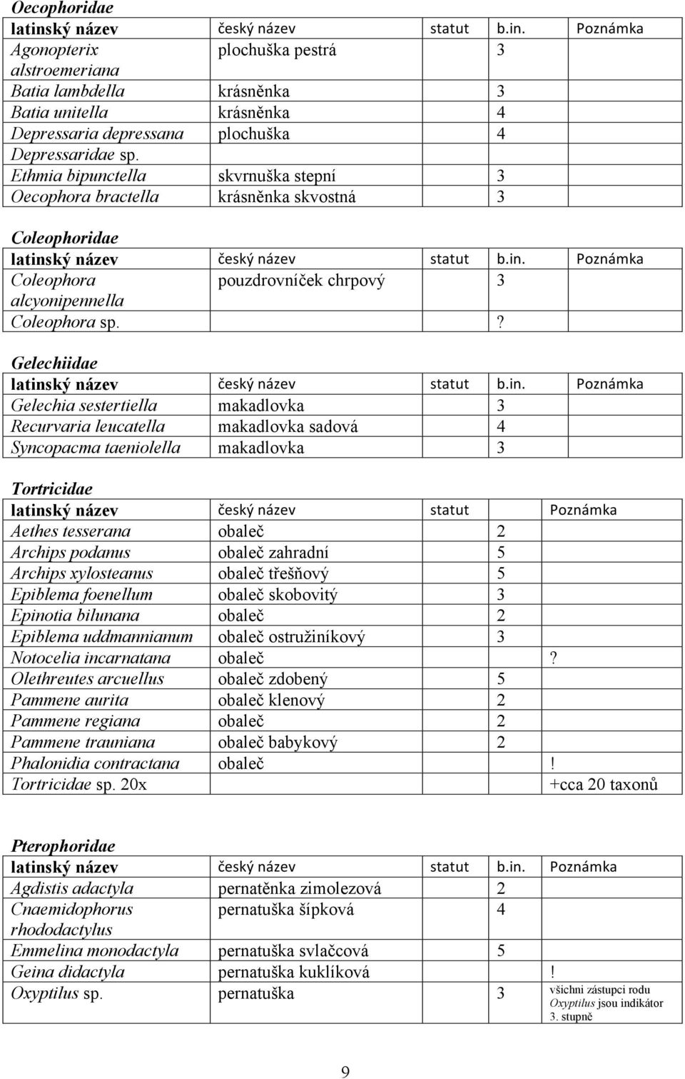 ? Gelechiidae Gelechia sestertiella makadlovka 3 Recurvaria leucatella makadlovka sadová 4 Syncopacma taeniolella makadlovka 3 Tortricidae latinský název český název statut Poznámka Aethes tesserana