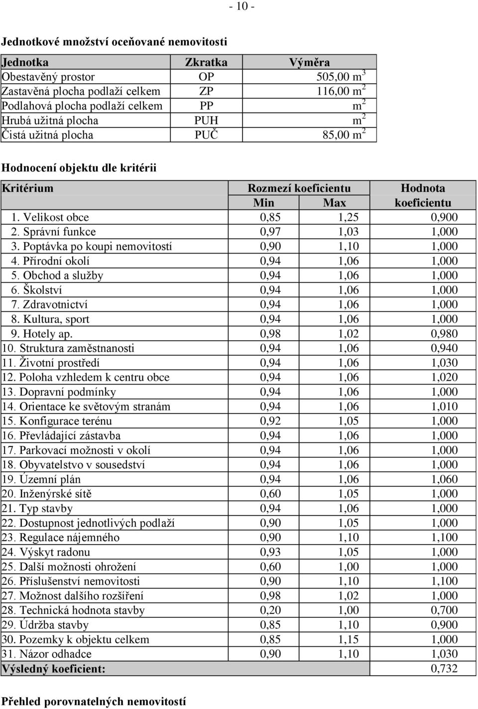 Správní funkce 0,97 1,03 1,000 3. Poptávka po koupi nemovitostí 0,90 1,10 1,000 4. Přírodní okolí 0,94 1,06 1,000 5. Obchod a služby 0,94 1,06 1,000 6. Školství 0,94 1,06 1,000 7.