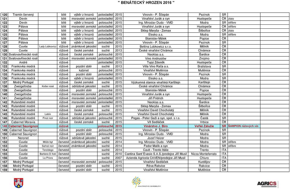 Miroslav Dudo - VMD Modra SR stříbro 123 Pálava bílé moravské zemské polosladké 2015 Vinařství Jurák a syn Hustopeče ČR stříbro 124 Pálava bílé výběr z hroznů polosladké 2015 Sklep Maryša - Zemax