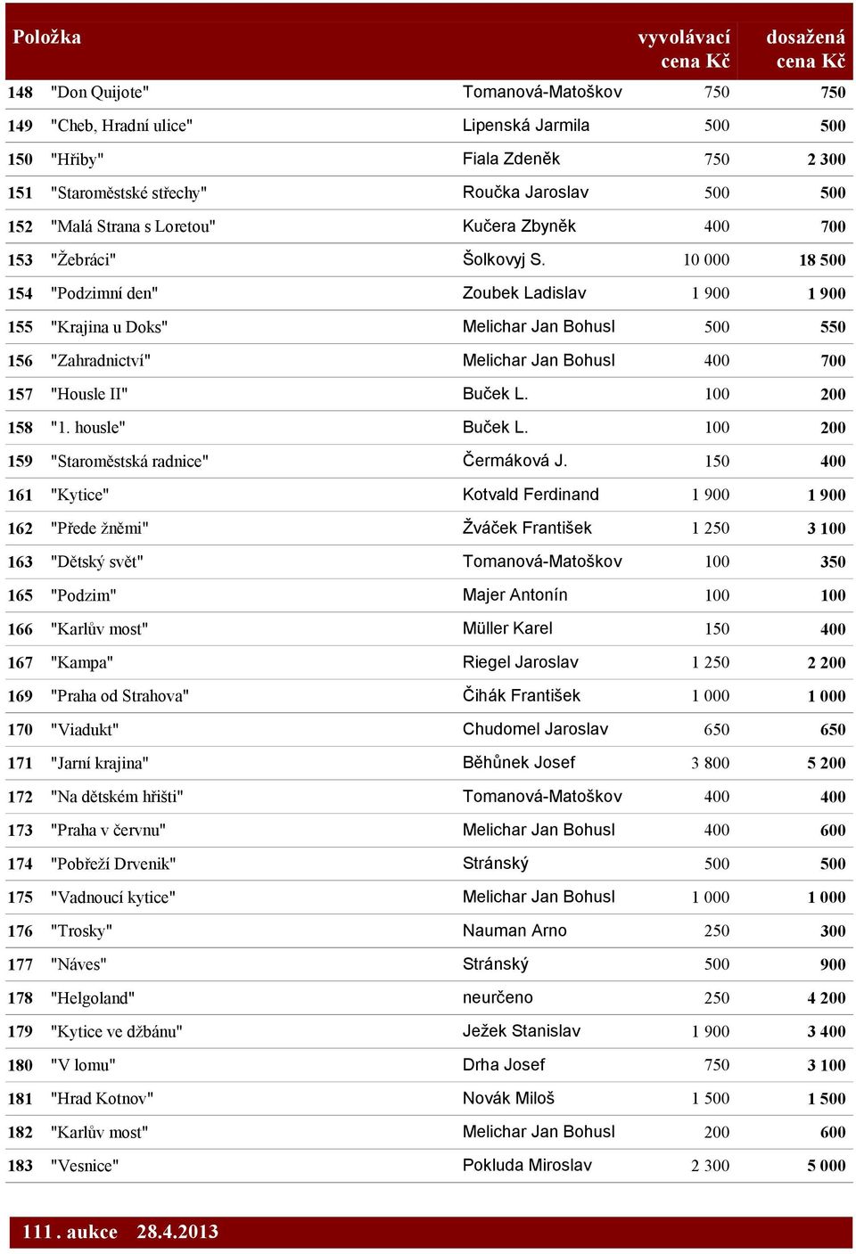 10 000 18 500 154 "Podzimní den" Zoubek Ladislav 1 900 1 900 155 "Krajina u Doks" Melichar Jan Bohusl 500 550 156 "Zahradnictví" Melichar Jan Bohusl 400 700 157 "Housle II" Buček L. 100 200 158 "1.