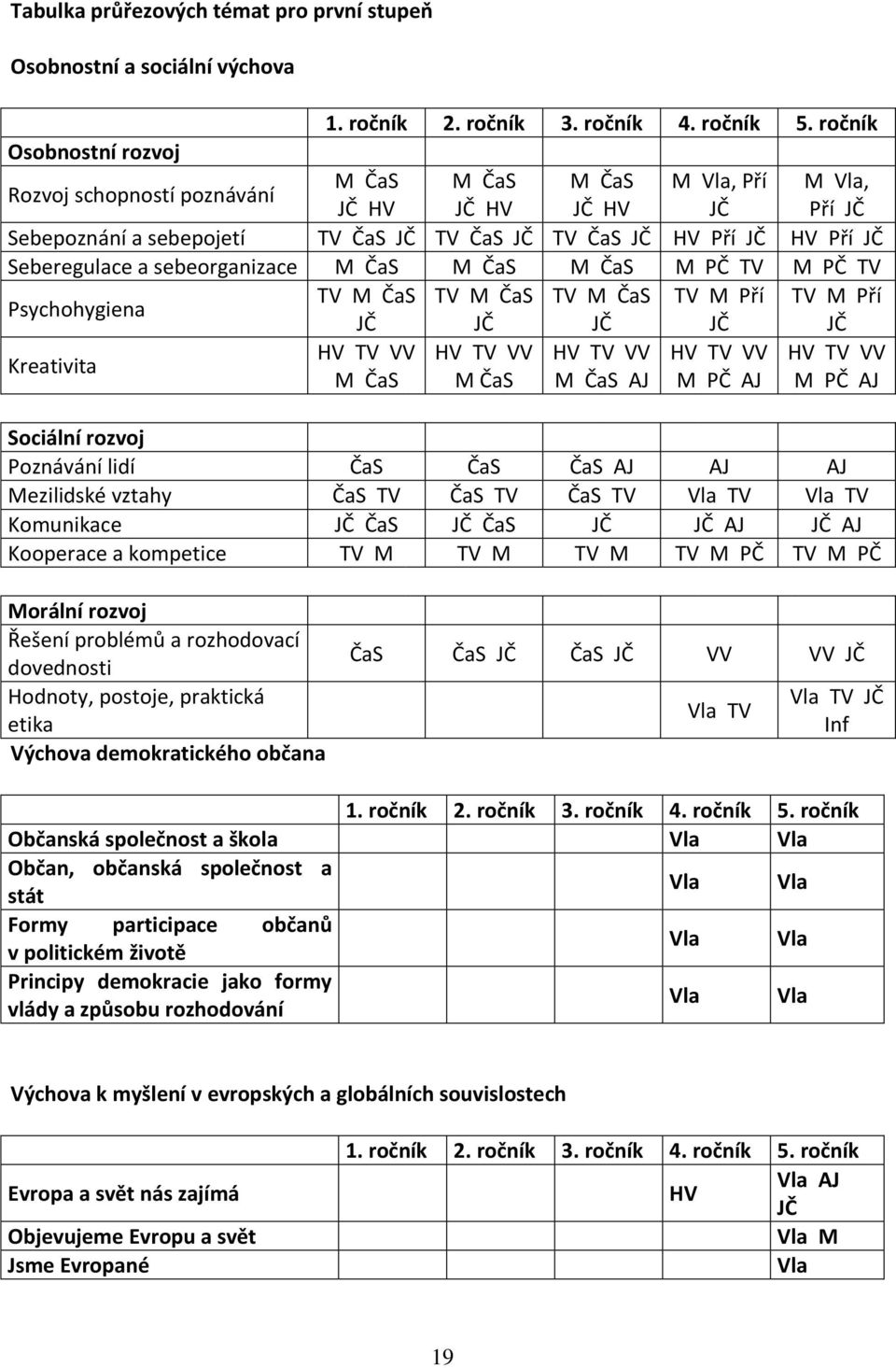 Seberegulace a sebeorganizace M ČaS M ČaS M ČaS M PČ TV M PČ TV Psychohygiena TV M ČaS TV M ČaS TV M ČaS TV M Pří TV M Pří JČ JČ JČ JČ JČ Kreativita HV TV VV HV TV VV HV TV VV HV TV VV HV TV VV M ČaS