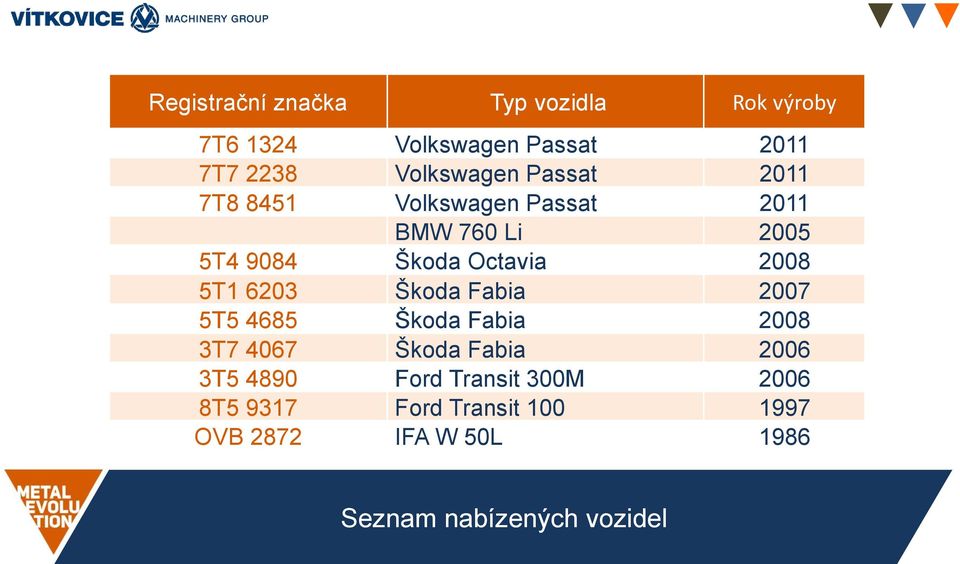 Octavia 2008 5T1 6203 Škoda Fabia 2007 5T5 4685 Škoda Fabia 2008 3T7 4067 Škoda Fabia 2006