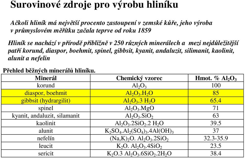 Minerál Chemický vzorec Hmot. % Al 2 O 3 korund Al 2 O 3 100 diaspor, boehmit Al 2 O 3.H 2 O 85 gibbsit (hydrargilit) Al 2 O 3.3 H 2 O 65.4 spinel Al 2 O 3.