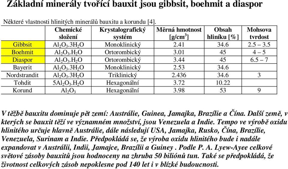 01 45 4 5 Diaspor Al 2 O 3.H 2 O Ortorombický 3.44 45 6.5 7 Bayerit Al 2 O 3.3H 2 O Monoklinický 2.53 34.6 Nordstrandit Al 2 O 3.3H 2 O Triklinický 2.436 34.6 3 Tohdit 5Al 2 O 3.H 2 O Hexagonální 3.