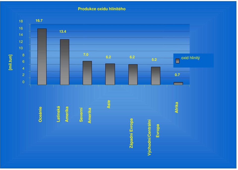 7 oxid hlinitý [mil.