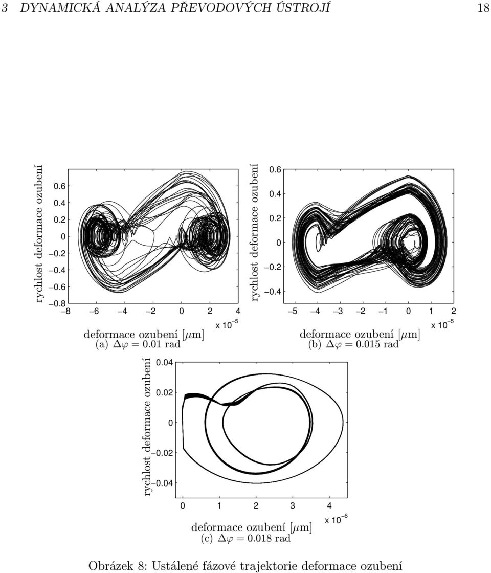 015 rad x 10 5 PSfrag replacements rychlost deformace ozubení 0.04 0.02 0 0.02 0.04 0 1 2 3 4 deformace ozubení [µm] (c) ϕ = 0.