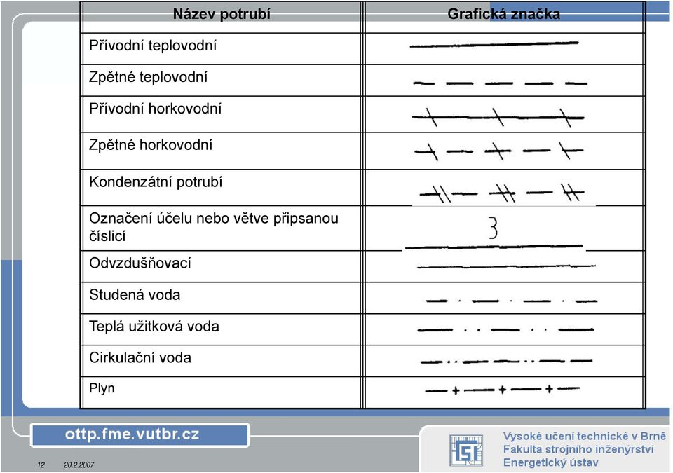 potrubí Označení účelu nebo větve připsanou číslicí