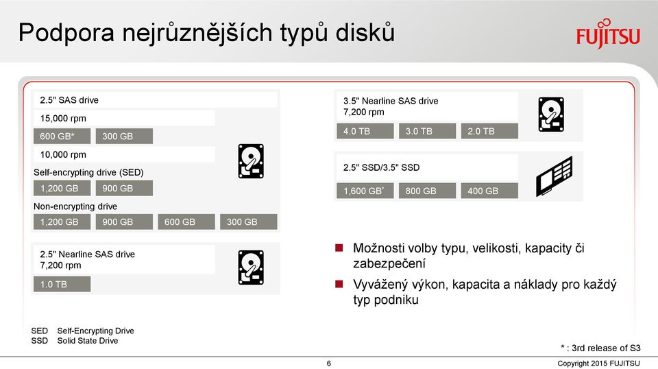 5" SSD 1,200 GB 900 GB 1,600 GB * 800 GB 400 GB Non-encrypting drive 1,200 GB 900 GB 600 GB 300 GB 2.