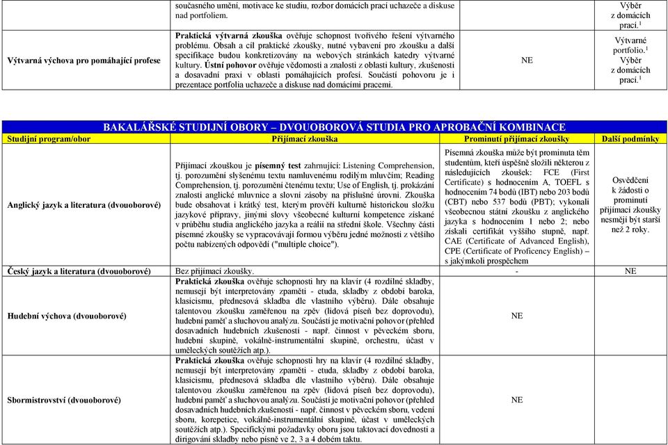 Obsah a cíl praktické zkoušky, nutné vybavení pro zkoušku a další specifikace budou konkretizovány na webových stránkách katedry výtvarné kultury.