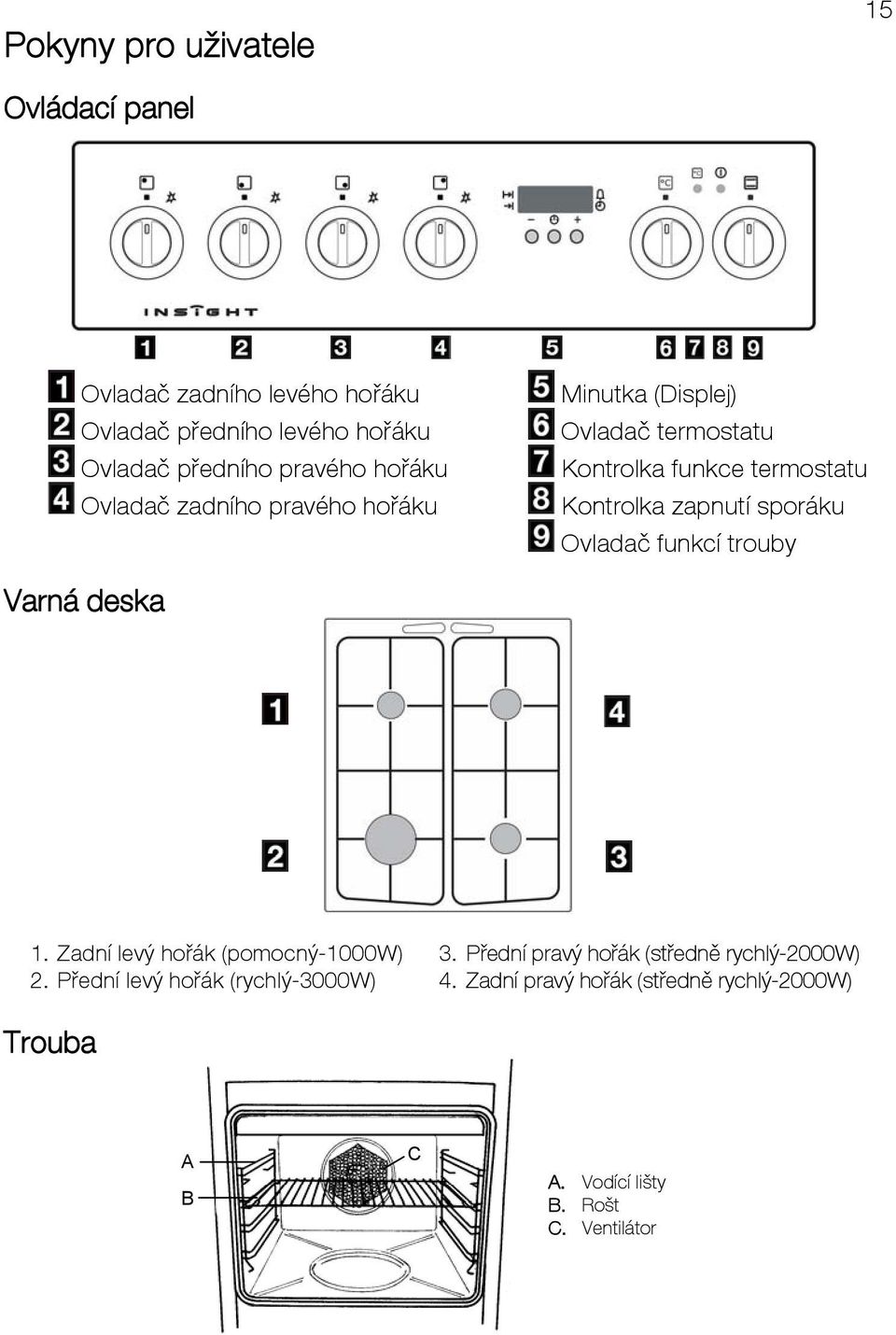 sporáku Ovladač funkcí trouby Varná deska 1. Zadní levý hořák (pomocný-1000w) 2. Přední levý hořák (rychlý-3000w) 3.