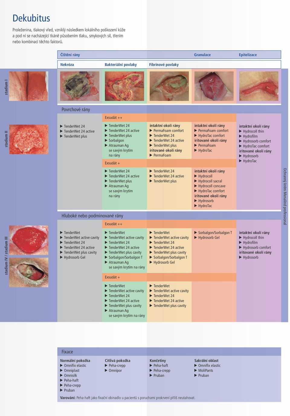 Čištění rány Granulace Epitelizace Nekróza Bakteriální povlaky Fibrinové povlaky stadium IV / stadium III stadium II stadium I Povrchové rány Hluboké nebo podminované