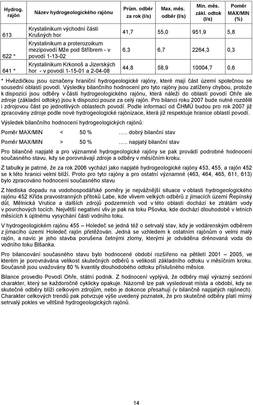 hor - v povodí 1-15-01 a 2-04-08 41,7 55,0 951,9 5,8 6,3 6,7 2264,3 0,3 44,8 58,9 10004,7 0,6 * Hvězdičkou jsou označeny hraniční hydrogeologické rajóny, které mají část území společnou se sousední