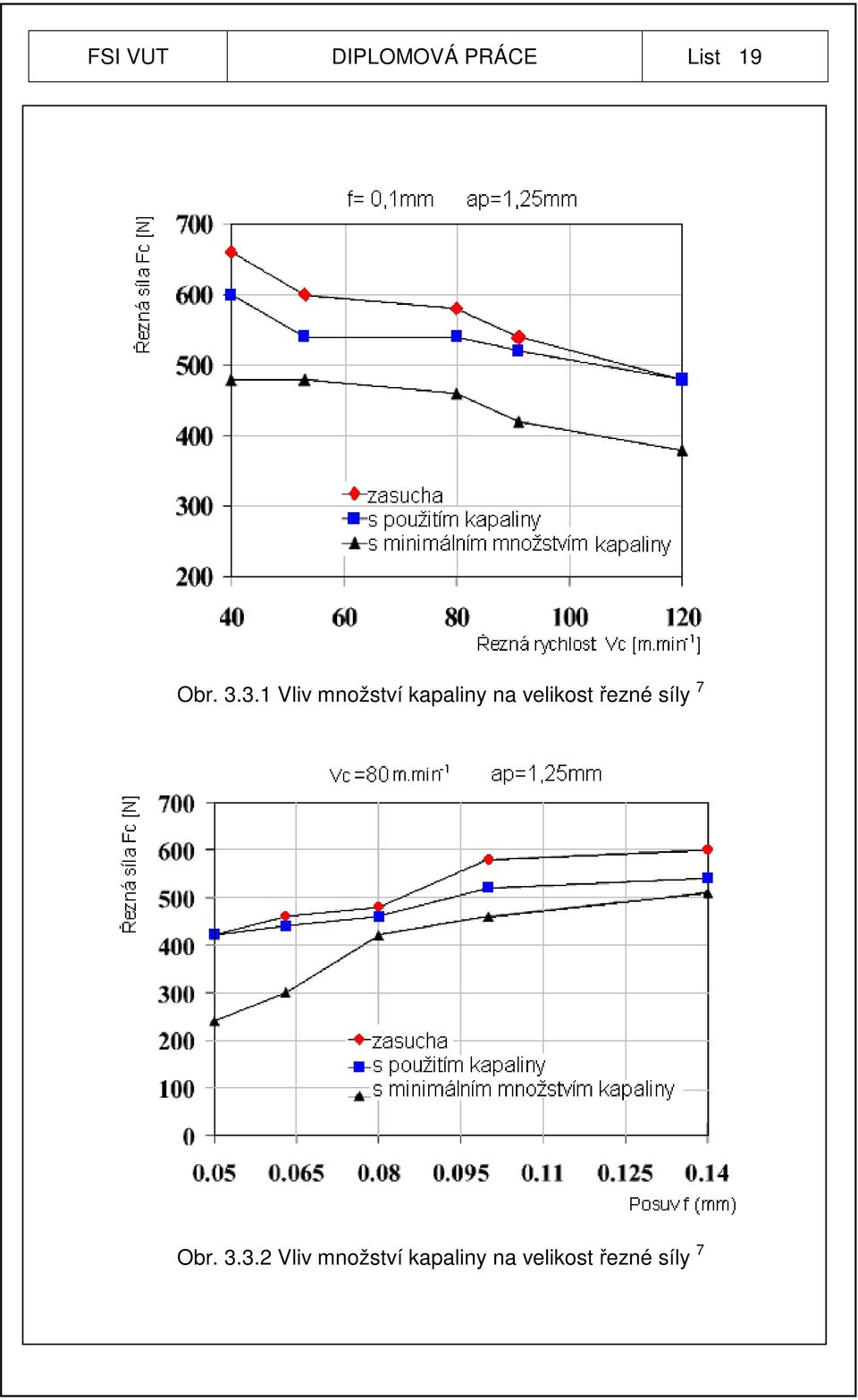 velikost řezné síly 7 Obr. 3.
