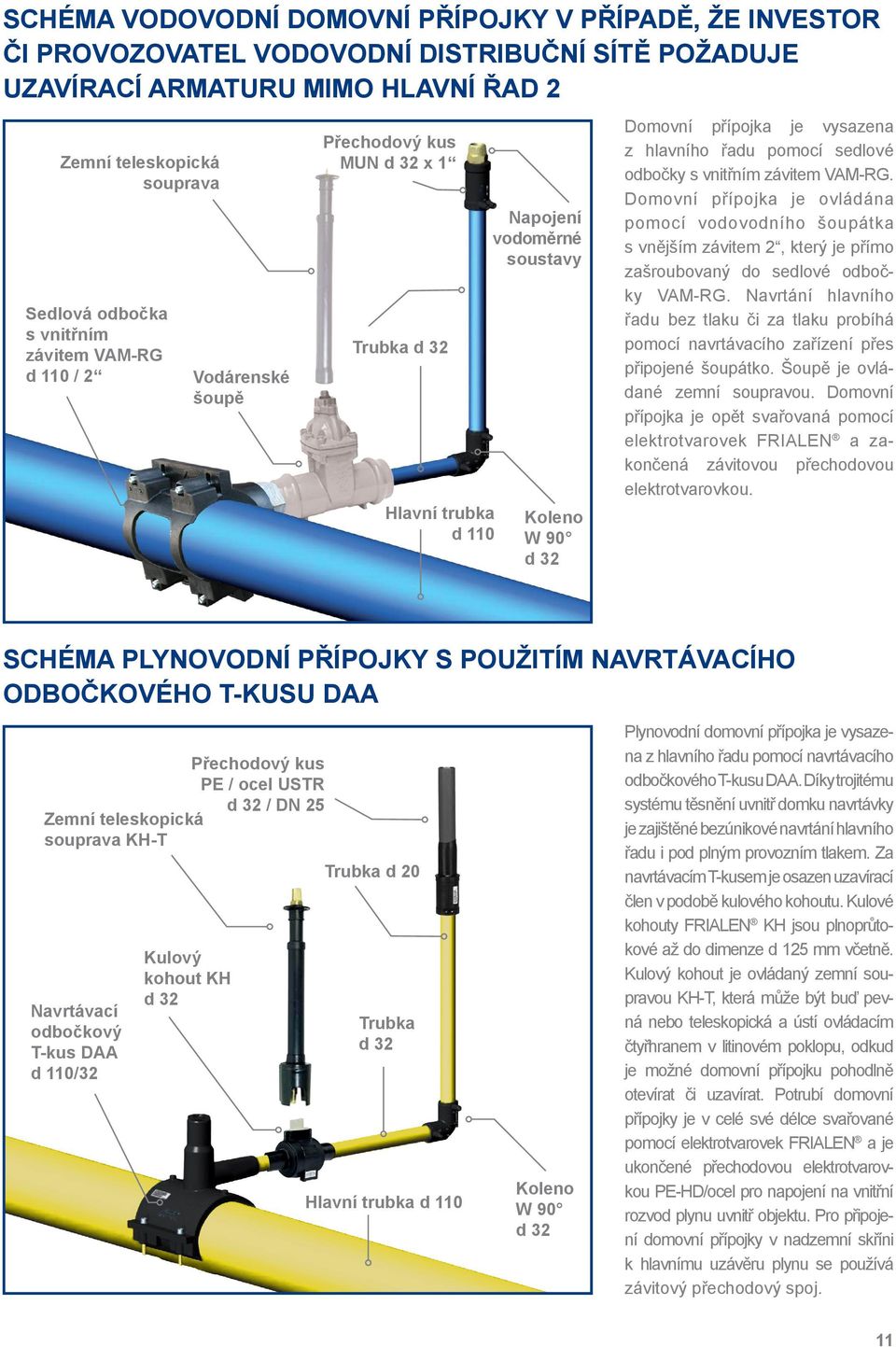 řadu pomocí sedlové odbočky s vnitřním závitem VAM-RG. Domovní přípojka je ovládána pomocí vodovodního šoupátka s vnějším závitem 2, který je přímo zašroubovaný do sedlové odbočky VAM-RG.