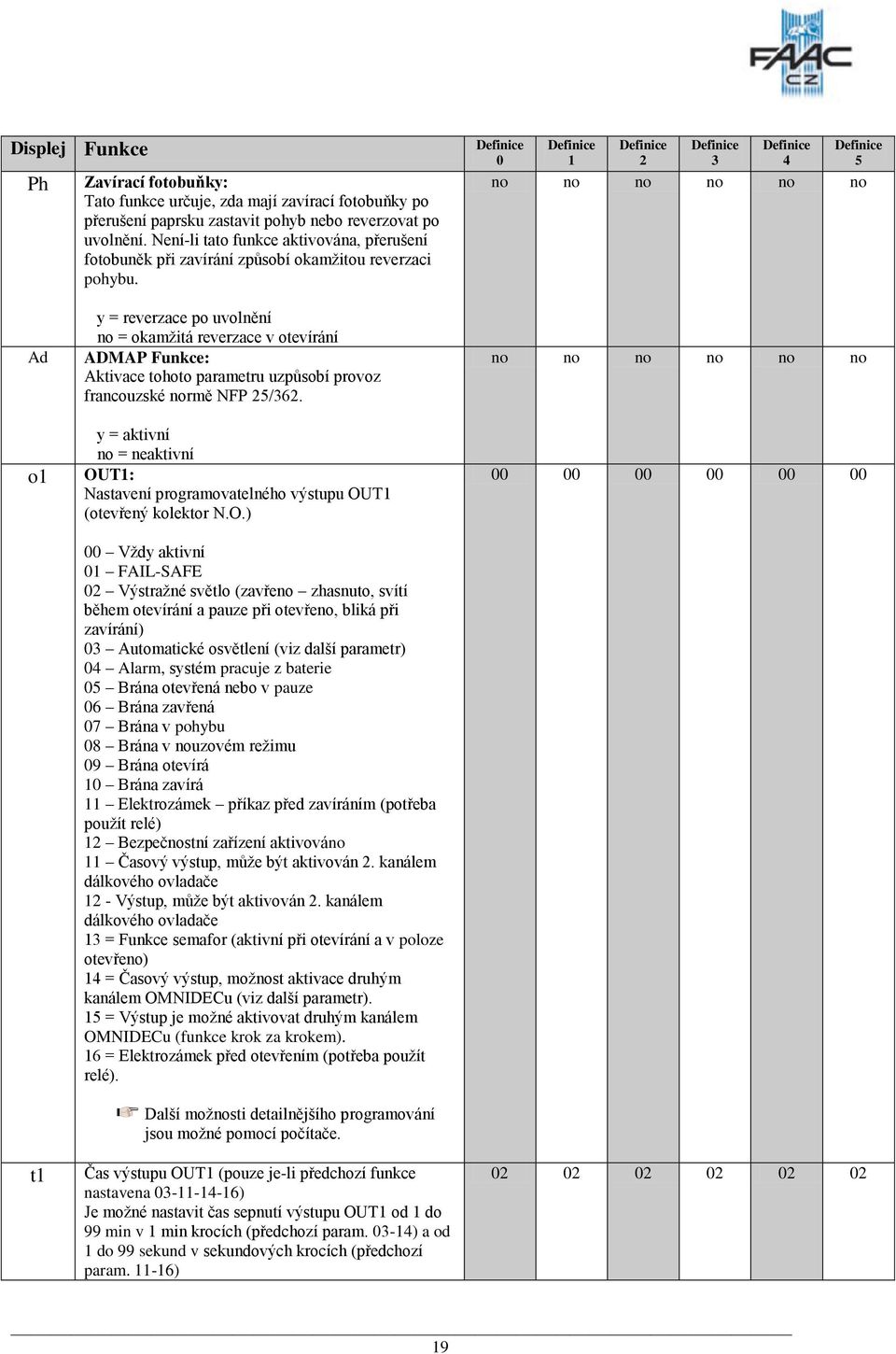 1 2 3 4 no no no no no no 5 Ad o1 t1 y = reverzace po uvolnění no = okamţitá reverzace v otevírání ADMAP Funkce: Aktivace tohoto parametru uzpůsobí provoz francouzské normě NFP 25/362.