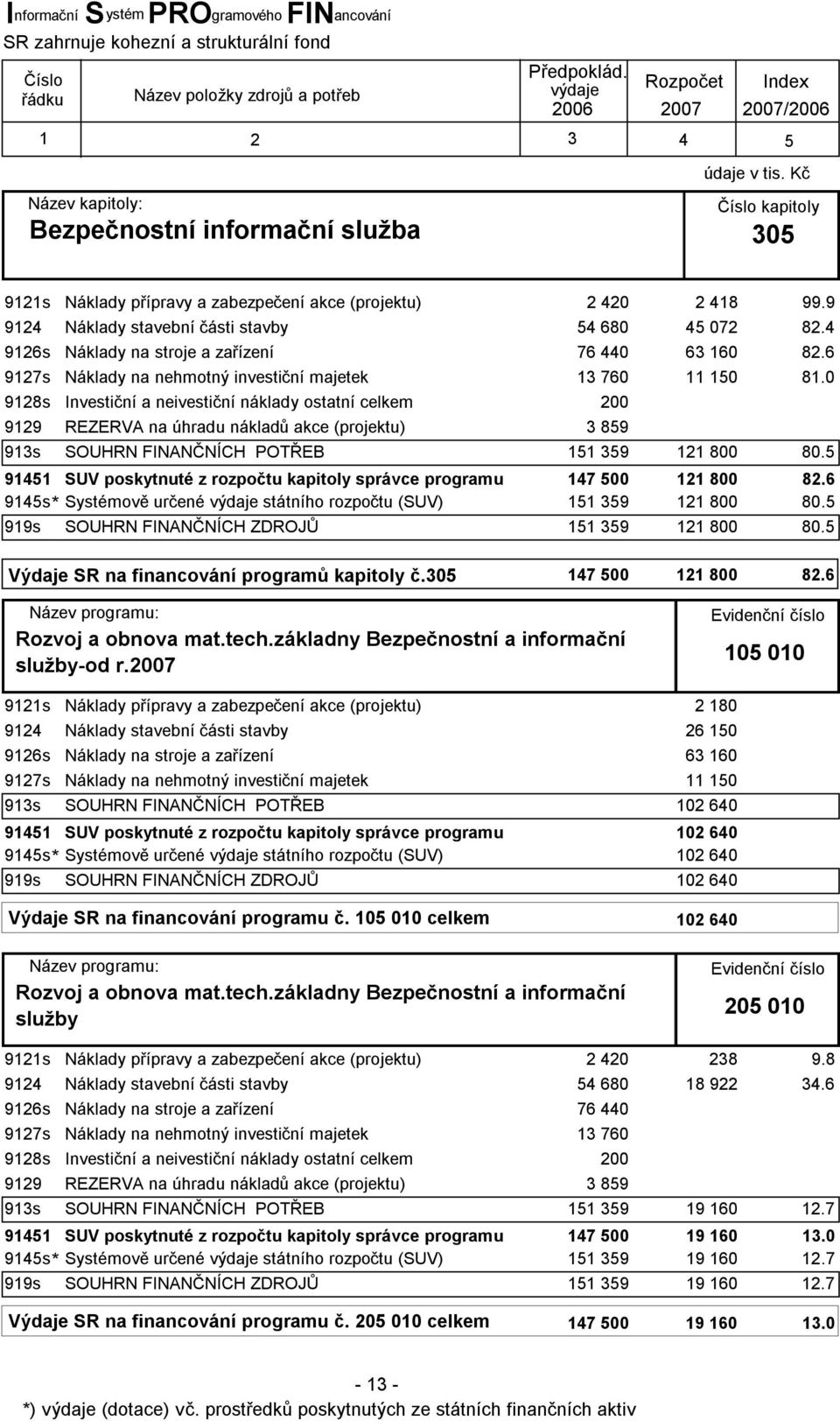 9 Náklady stavební části stavby 54 680 45 072 82.4 Náklady na stroje a zařízení 76 440 63 160 82.6 Náklady na nehmotný investiční majetek 13 760 11 150 81.