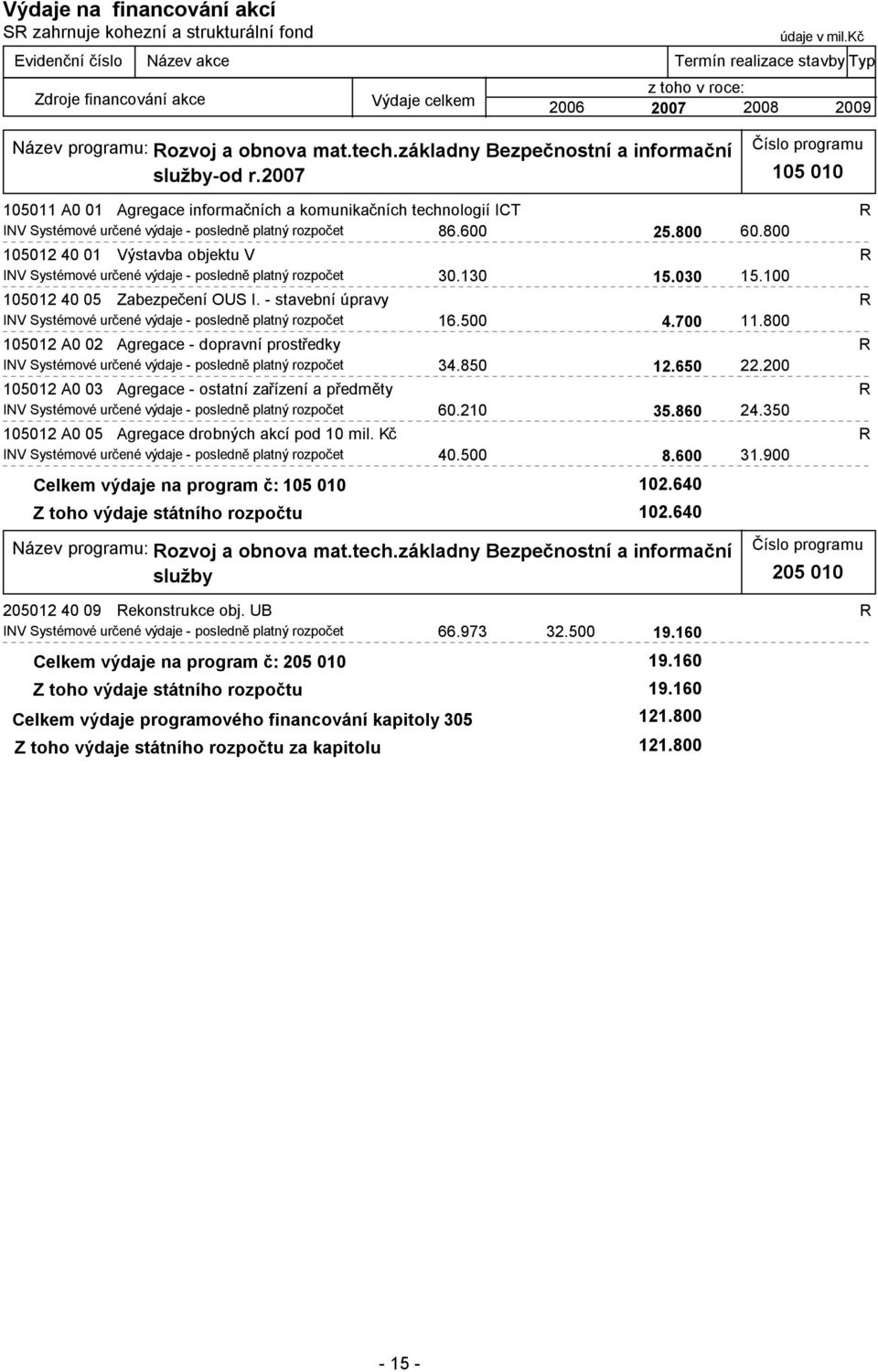 800 105012 40 01 Výstavba objektu V R INV Systémové určené výdaje - posledně platný rozpočet 30.130 15.030 15.100 105012 40 05 Zabezpečení OUS I.