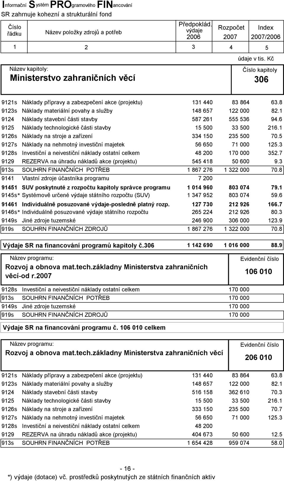 8 Náklady materiální povahy a služby 148 657 122 000 82.1 Náklady stavební části stavby 587 261 555 536 94.6 Náklady technologické části stavby 15 500 33 500 216.