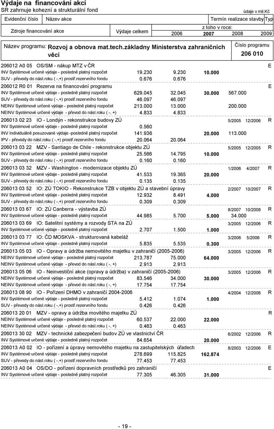 000 567.000 SUV - převody do násl.roku ( -,+) prostř.rezervního fondu 46.097 46.097 NEINV Systémové určené výdaje - posledně platný rozpočet 213.000 13.000 200.