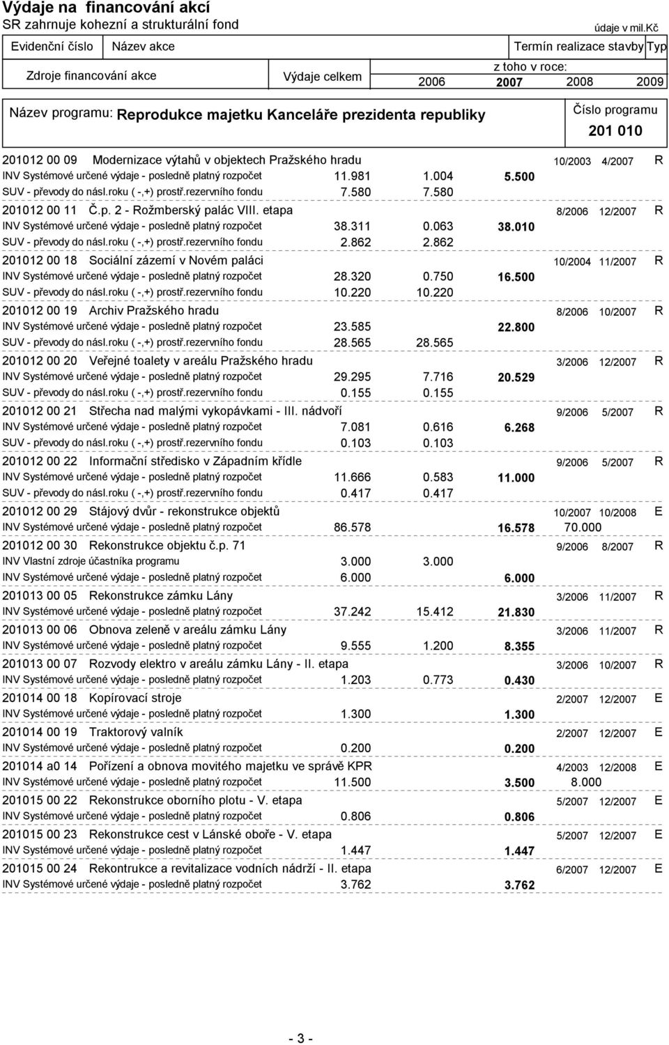etapa 8/2006 12/2007 R INV Systémové určené výdaje - posledně platný rozpočet 38.311 0.063 38.010 SUV - převody do násl.roku ( -,+) prostř.rezervního fondu 2.862 2.