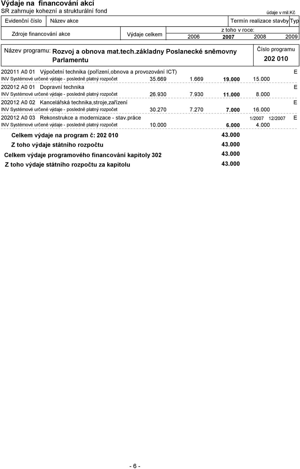 000 202012 A0 01 Dopravní technika E INV Systémové určené výdaje - posledně platný rozpočet 26.930 7.930 11.000 8.