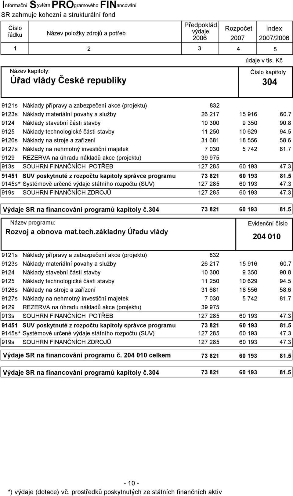 15 916 60.7 Náklady stavební části stavby 10 300 9 350 90.8 Náklady technologické části stavby 11 250 10 629 94.5 Náklady na stroje a zařízení 31 681 18 556 58.