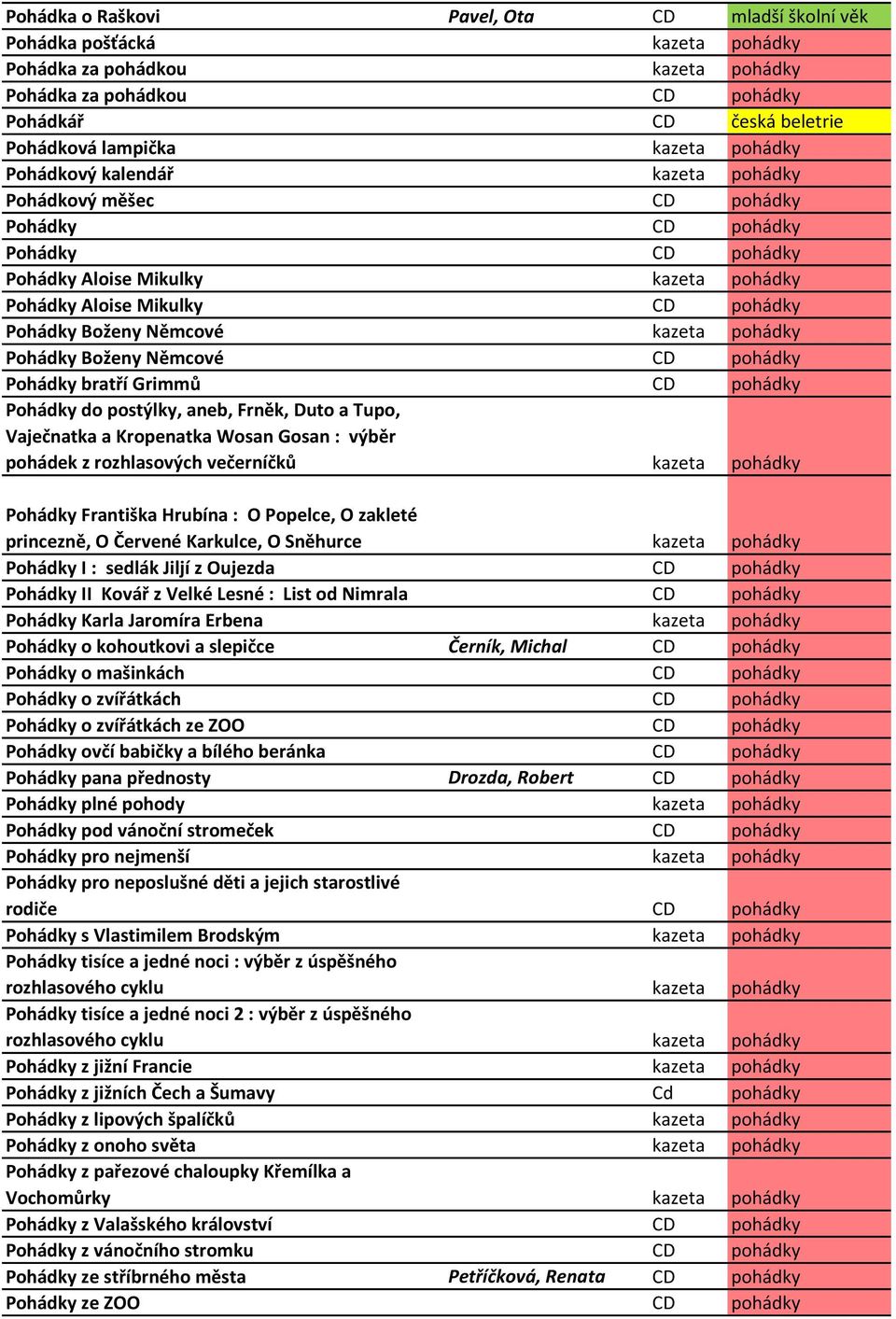 Boženy Němcové kazeta pohádky Pohádky Boženy Němcové CD pohádky Pohádky bratří Grimmů CD pohádky Pohádky do postýlky, aneb, Frněk, Duto a Tupo, Vaječnatka a Kropenatka Wosan Gosan : výběr pohádek z