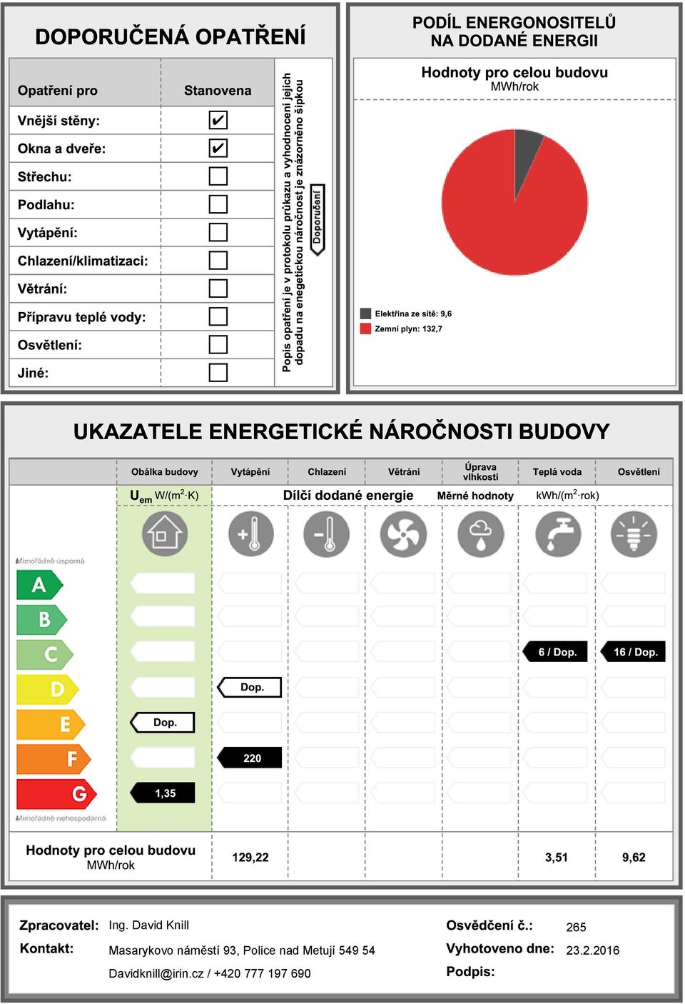 plyn: 132,7 Hodnoty pro celou budovu MWh/rok UKAZATELE ENERGETICKÉ NÁROČNOSTI BUDOVY Obálka budovy Vytápění Chlazení Větrání Úprava vlhkosti Teplá voda U em W/(m 2 K) Dílčí