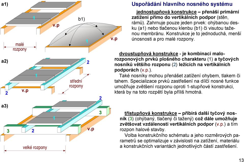 dvoustupňová konstrukce - je kombinací malorozponových prvků plošného charakteru (1) a tyčových nosníků většího rozponu (2) ležících na vertikálních podporách (v.p.). Také nosníky mohou přenášet zatížení ohybem, tlakem či tahem.