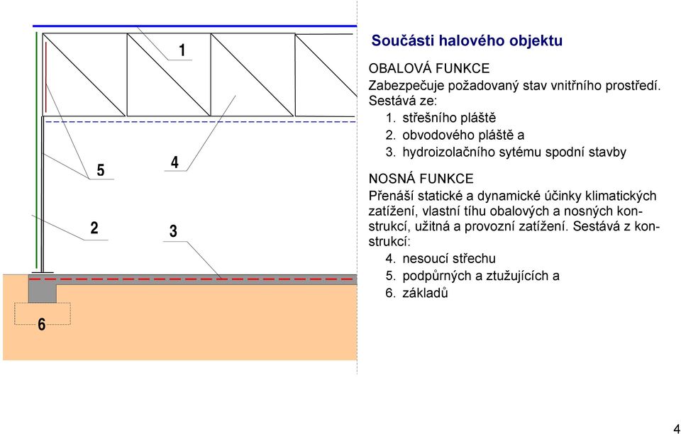 hydroizolačního sytému spodní stavby NOSNÁ FUNKCE Přenáší statické a dynamické účinky klimatických